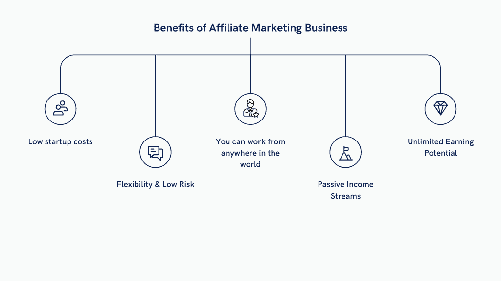 how to start affiliate marketing with no money