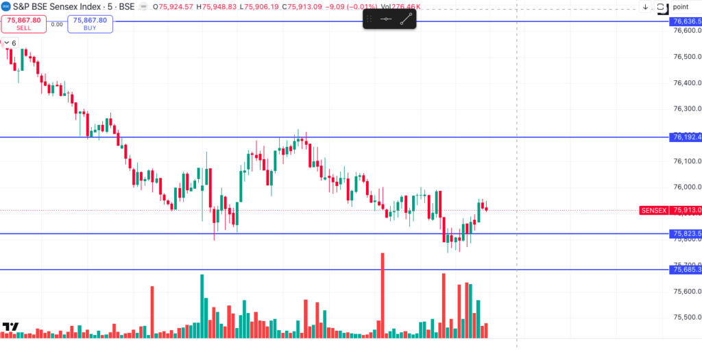sensex chart in 5 min timeframe