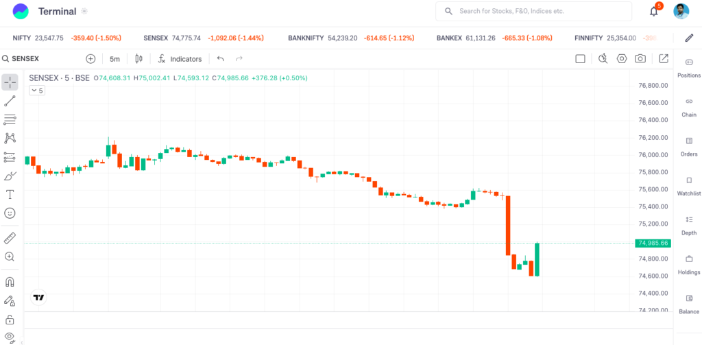 sensex 5 min chart
